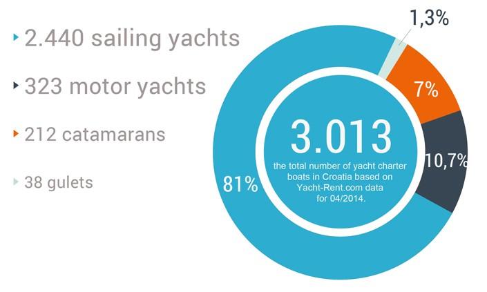 Yachtcharter flåde i Kroatien 2014